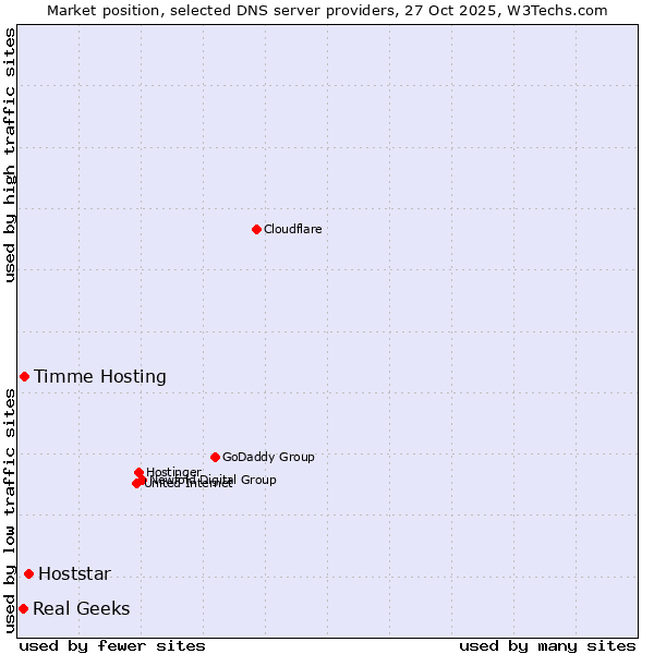 Market position of Hoststar vs. Timme Hosting vs. Real Geeks