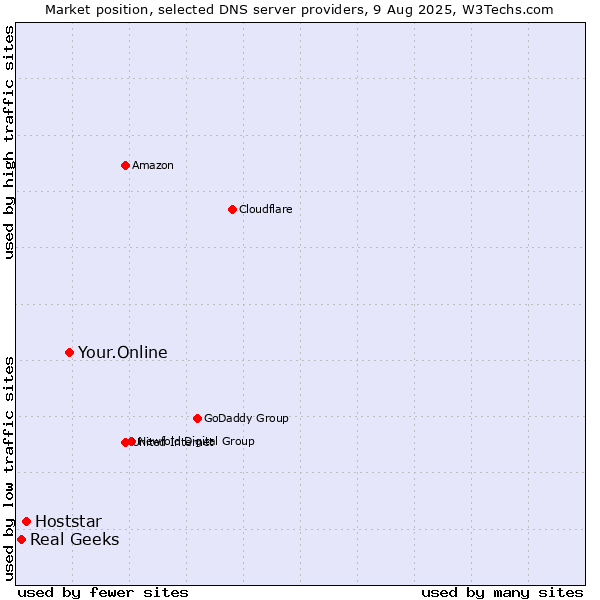 Market position of Your.Online vs. Hoststar vs. Real Geeks