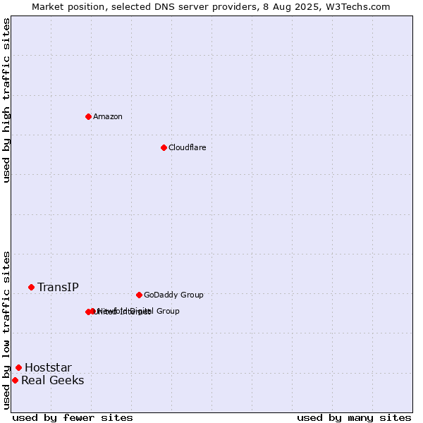 Market position of TransIP vs. Hoststar vs. Real Geeks