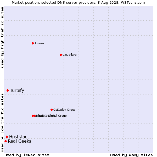 Market position of Turbify vs. Hoststar vs. Real Geeks
