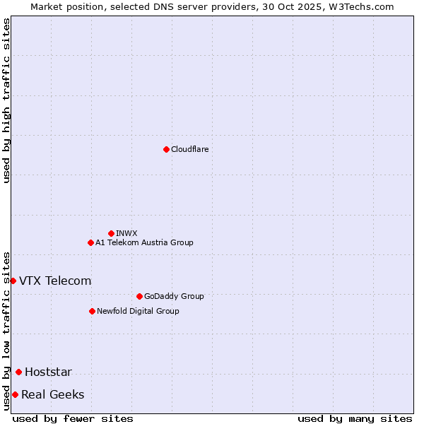 Market position of Hoststar vs. Real Geeks vs. VTX Telecom