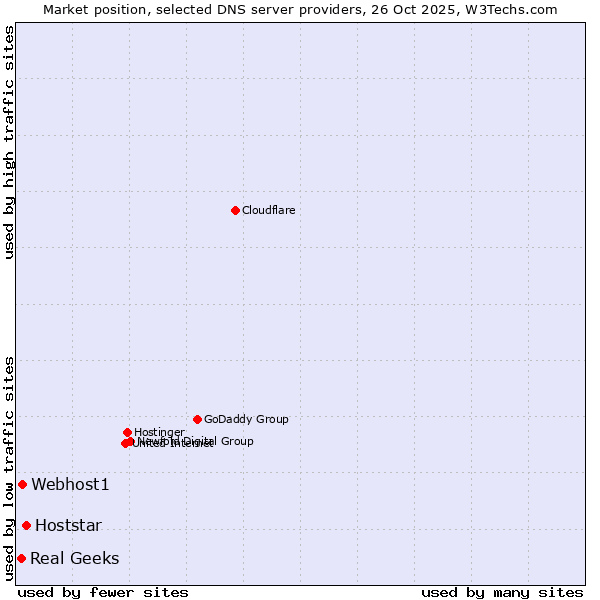 Market position of Hoststar vs. Webhost1 vs. Real Geeks