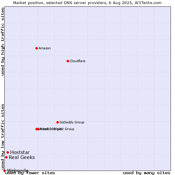 Market position of Hoststar vs. Real Geeks vs. Webnode