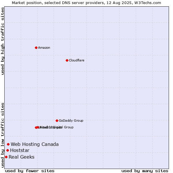 Market position of Web Hosting Canada vs. Hoststar vs. Real Geeks