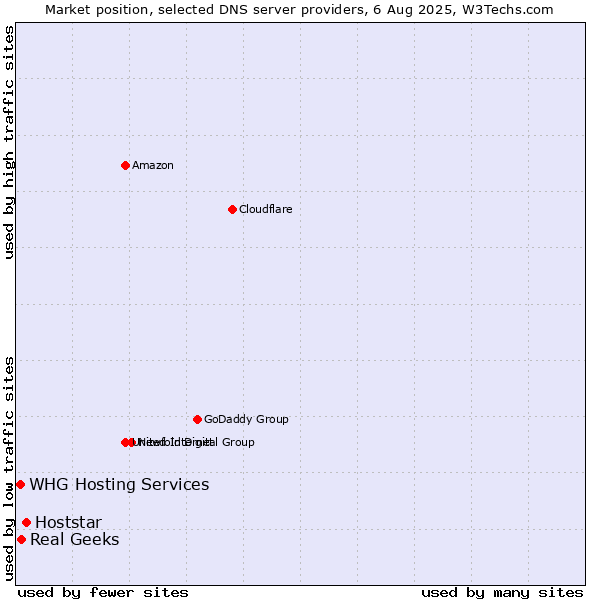 Market position of Hoststar vs. Real Geeks vs. WHG Hosting Services