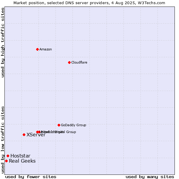 Market position of XServer vs. Hoststar vs. Real Geeks