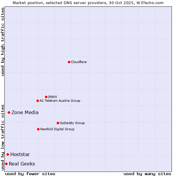 Market position of Zone Media vs. Hoststar vs. Real Geeks