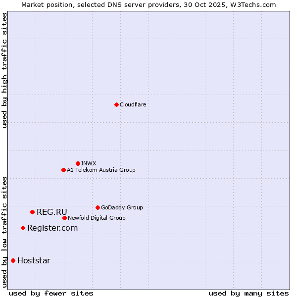 Market position of REG.RU vs. Register.com vs. Hoststar
