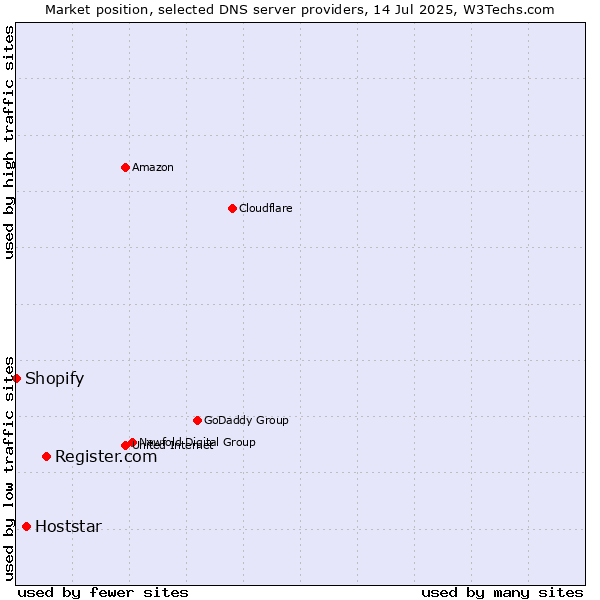 Market position of Register.com vs. Hoststar vs. Shopify