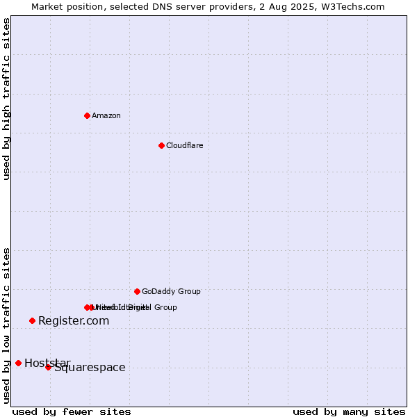 Market position of Squarespace vs. Register.com vs. Hoststar
