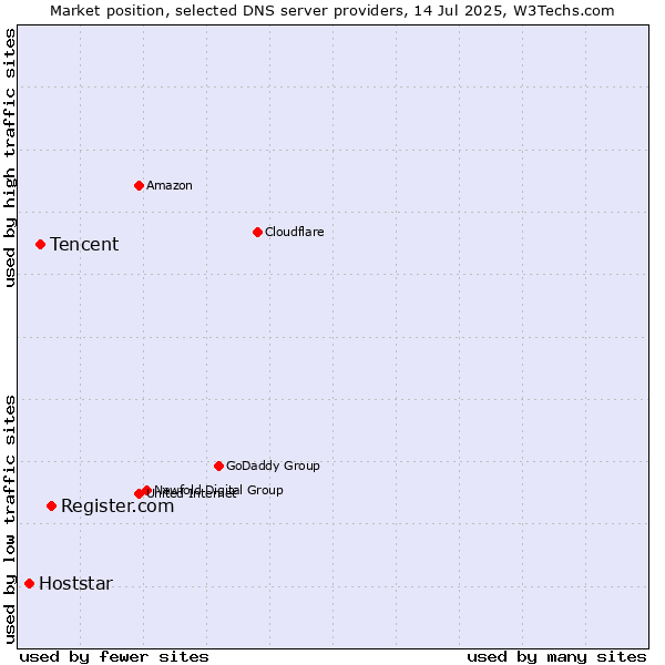 Market position of Register.com vs. Tencent vs. Hoststar