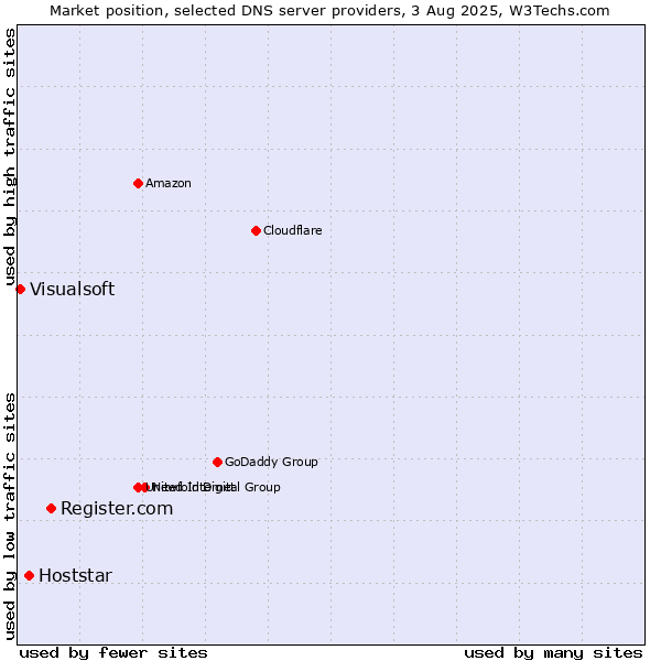 Market position of Register.com vs. Hoststar vs. Visualsoft