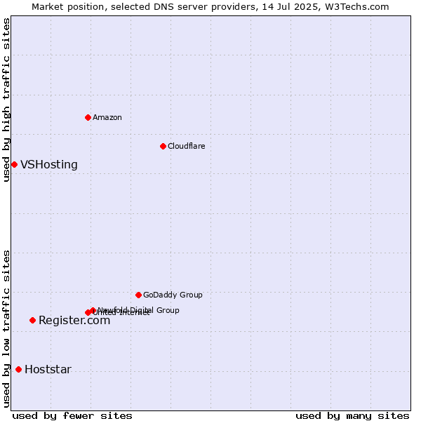 Market position of Register.com vs. Hoststar vs. VSHosting