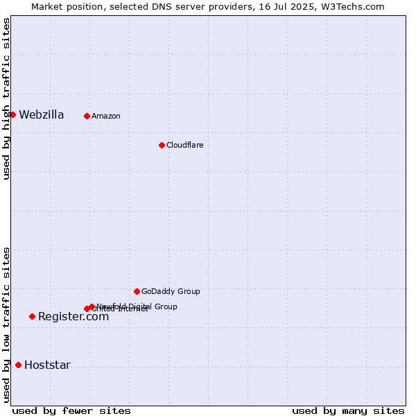Market position of Register.com vs. Hoststar vs. Webzilla
