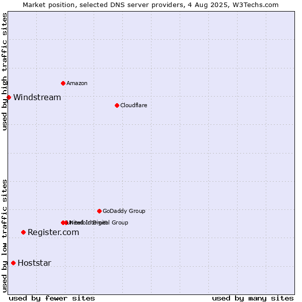 Market position of Register.com vs. Hoststar vs. Windstream