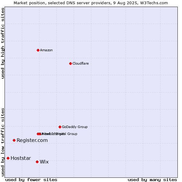 Market position of Wix vs. Register.com vs. Hoststar