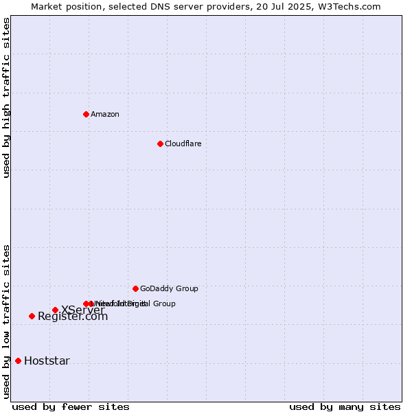Market position of XServer vs. Register.com vs. Hoststar