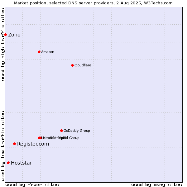 Market position of Register.com vs. Hoststar vs. Zoho