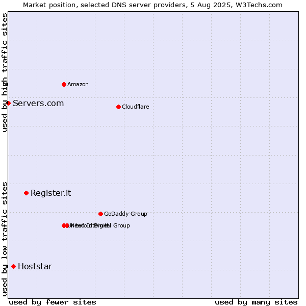 Market position of Register.it vs. Hoststar vs. Servers.com