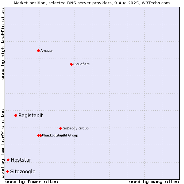 Market position of Register.it vs. Hoststar vs. Sitezoogle