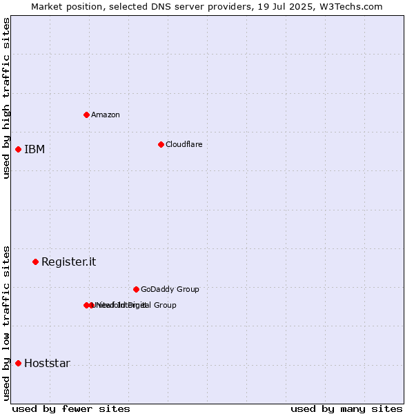 Market position of Register.it vs. IBM vs. Hoststar