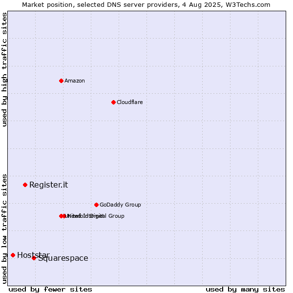 Market position of Squarespace vs. Register.it vs. Hoststar