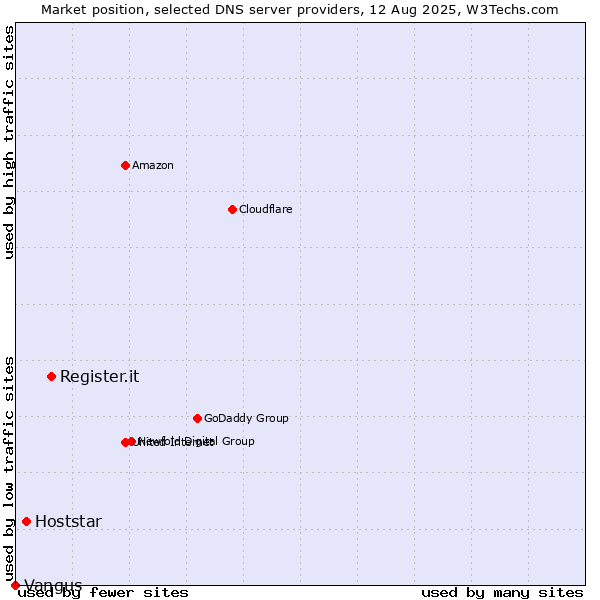 Market position of Register.it vs. Hoststar vs. Vangus