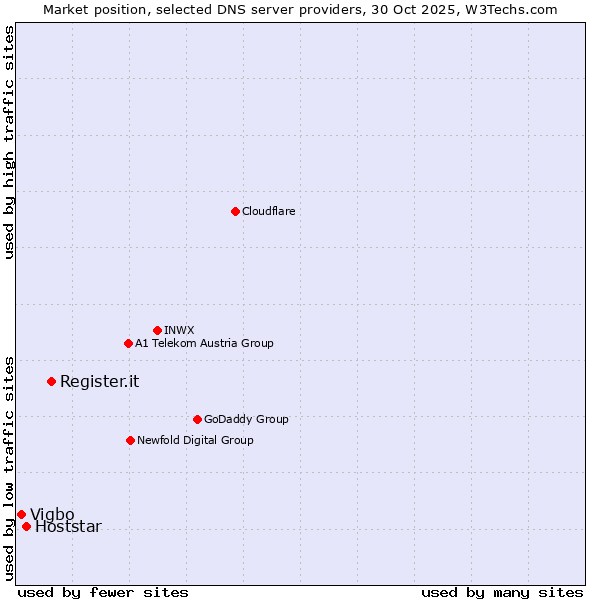 Market position of Register.it vs. Hoststar vs. Vigbo
