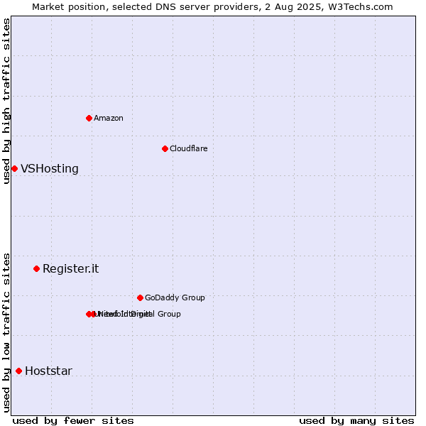 Market position of Register.it vs. Hoststar vs. VSHosting