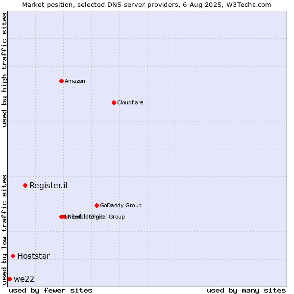 Market position of Register.it vs. Hoststar vs. we22