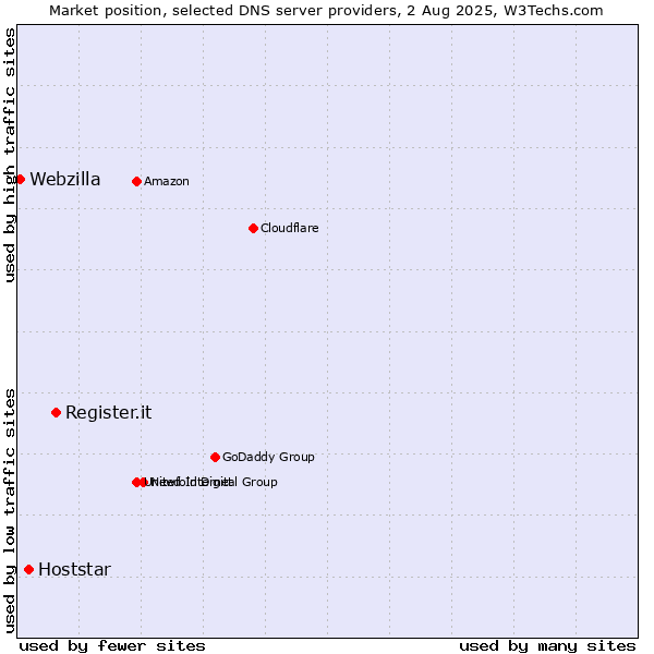 Market position of Register.it vs. Hoststar vs. Webzilla