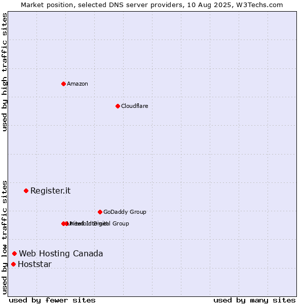 Market position of Register.it vs. Web Hosting Canada vs. Hoststar