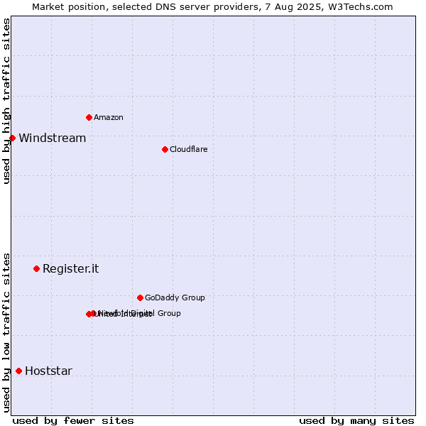 Market position of Register.it vs. Hoststar vs. Windstream