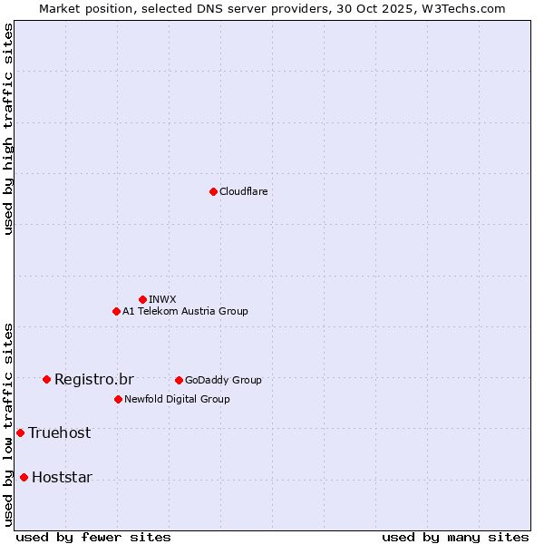 Market position of Registro.br vs. Hoststar vs. Truehost
