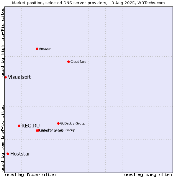 Market position of REG.RU vs. Hoststar vs. Visualsoft