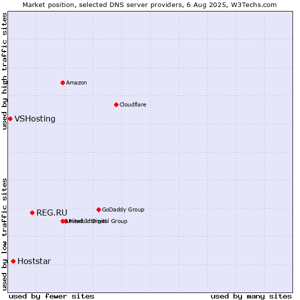 Market position of REG.RU vs. Hoststar vs. VSHosting