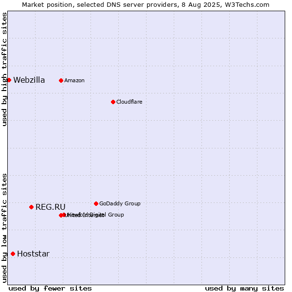 Market position of REG.RU vs. Hoststar vs. Webzilla