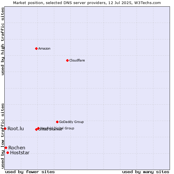 Market position of Hoststar vs. Rochen vs. Root.lu