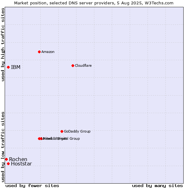 Market position of IBM vs. Hoststar vs. Rochen