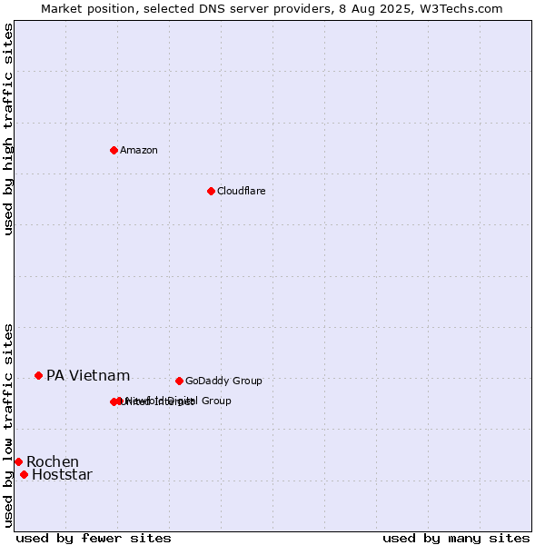 Market position of PA Vietnam vs. Hoststar vs. Rochen