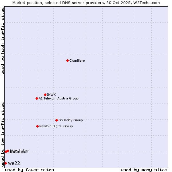 Market position of Hoststar vs. Rochen vs. we22
