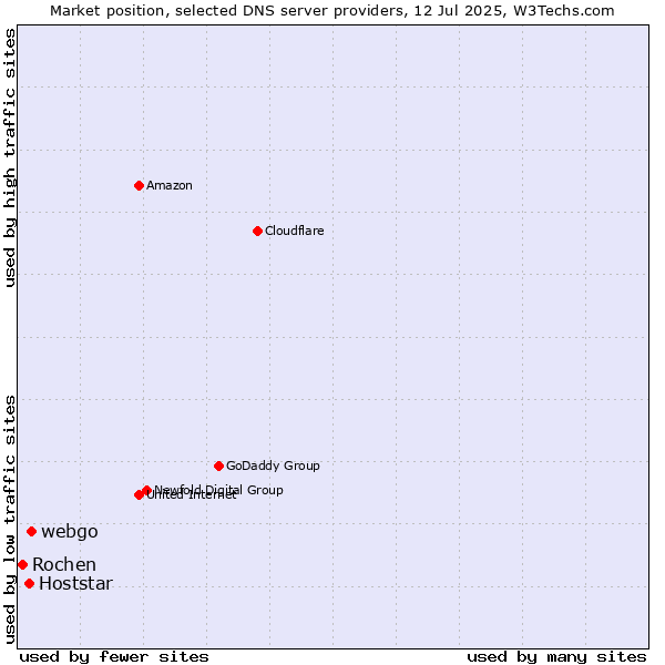 Market position of webgo vs. Hoststar vs. Rochen