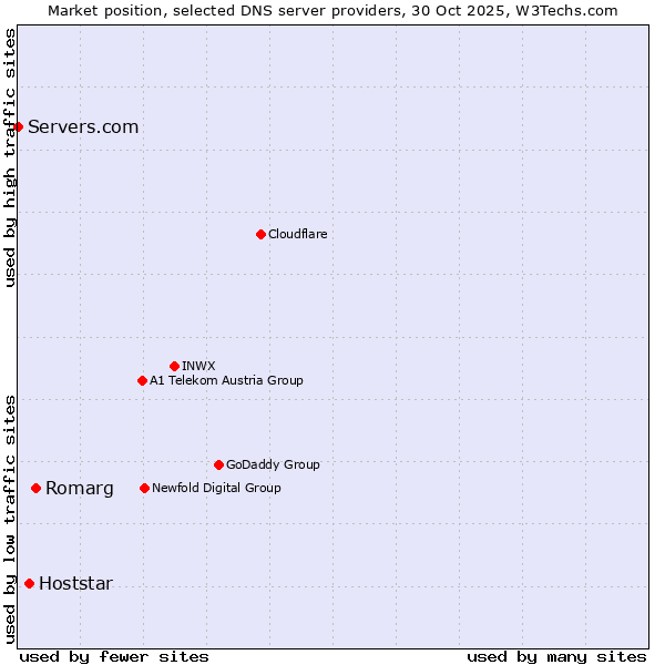 Market position of Romarg vs. Hoststar vs. Servers.com