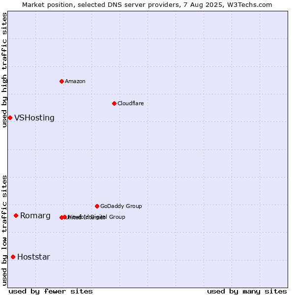 Market position of Romarg vs. Hoststar vs. VSHosting