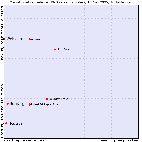 Market position of Romarg vs. Hoststar vs. Webzilla