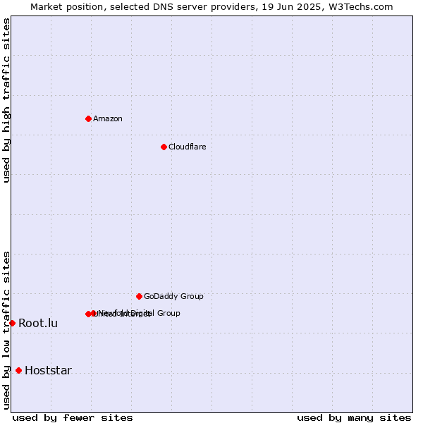 Market position of Hoststar vs. Root.lu