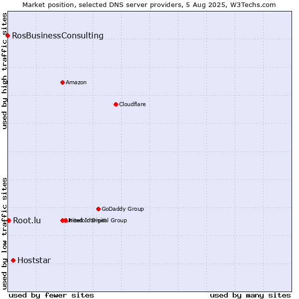 Market position of Hoststar vs. Root.lu vs. RosBusinessConsulting