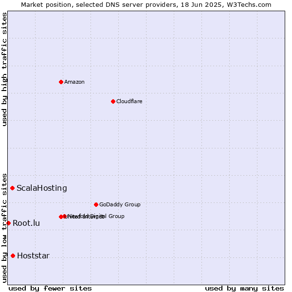 Market position of Hoststar vs. ScalaHosting vs. Root.lu