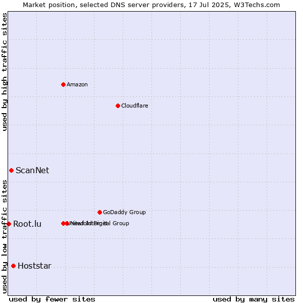 Market position of Hoststar vs. ScanNet vs. Root.lu