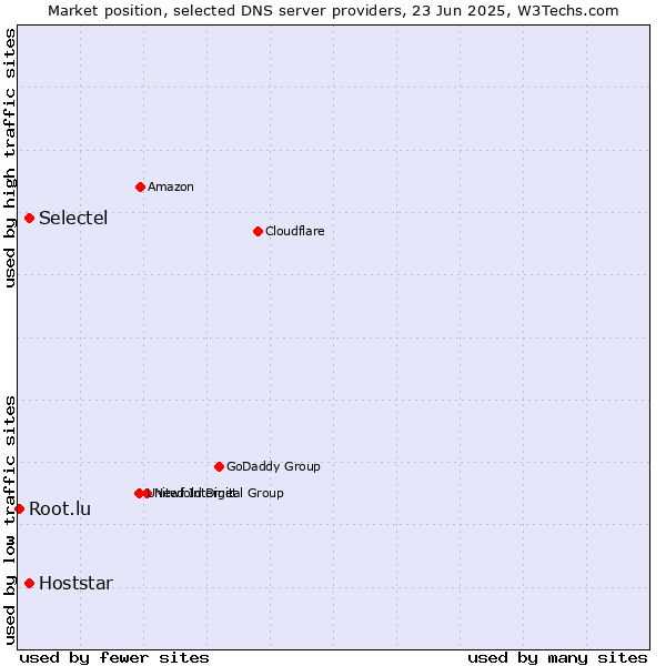 Market position of Selectel vs. Hoststar vs. Root.lu
